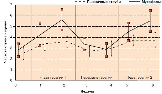 Мукофальк® эффективнее пшеничных отрубей нормализует частоту стула при хроническом запоре