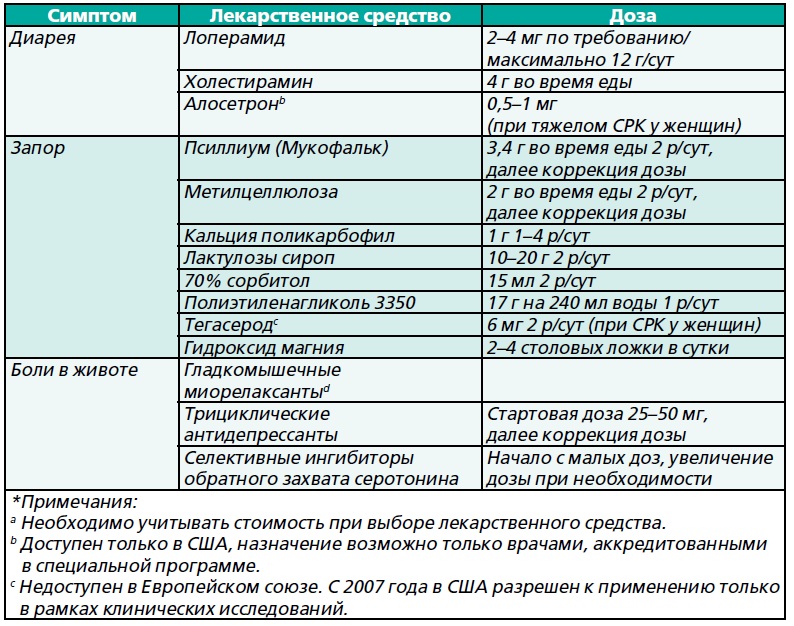Препараты для возможного купирования преобладающего симптома СРК согласно данным Римского консенсуса III