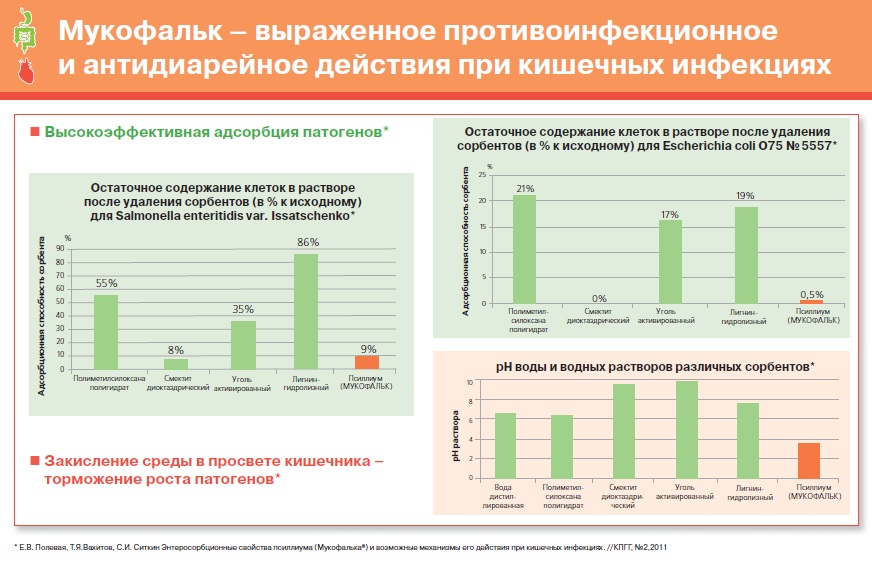 Мукофальк - выраженное противоинфекционное и антидиарейное действие при кишечных инфекциях