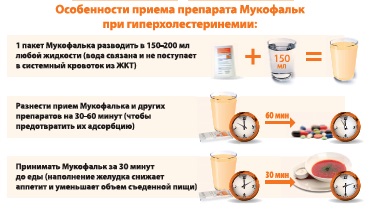 Особенности приема препарата Мукофальк пи гиперхолистеринемии