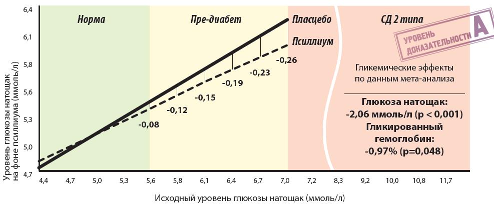 Данные мета-анализа по влиянию псиллиума на уровень глюкозы натощак у лиц с сахарным диабетом, нарушением толерантности к глюкозе и лиц с эугликемией
