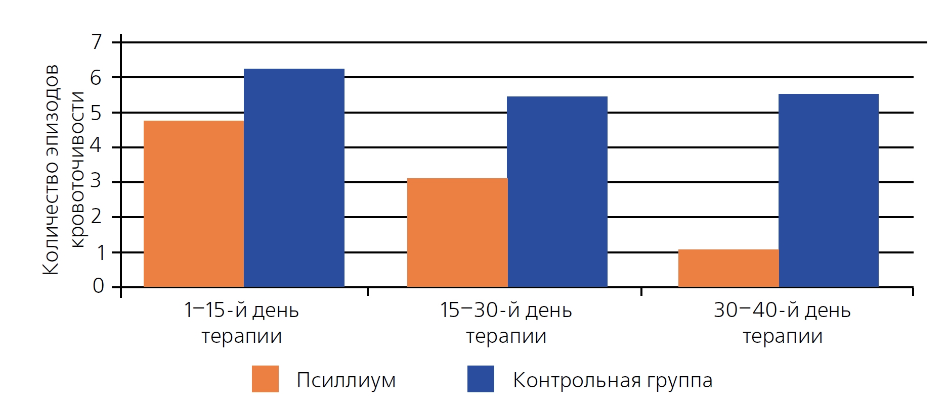 Эффективность псиллиума при геморрое в снижении эпизодов кровотечения