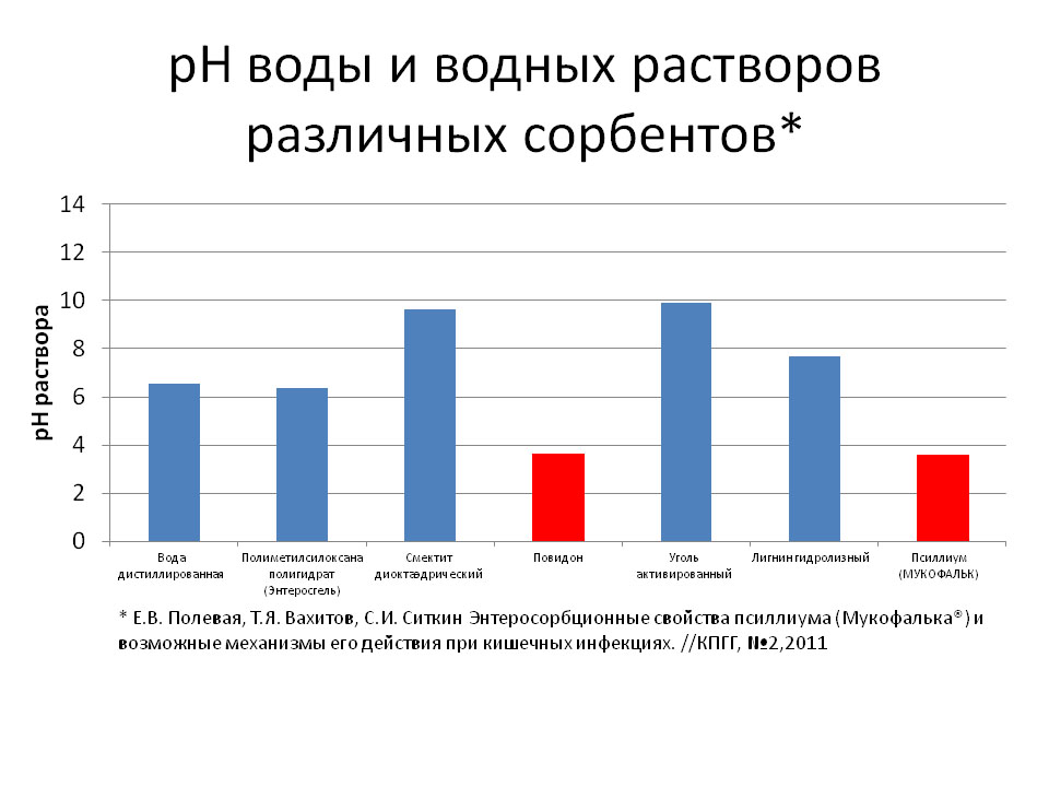 PH воды и водных растворов различных сорбентов