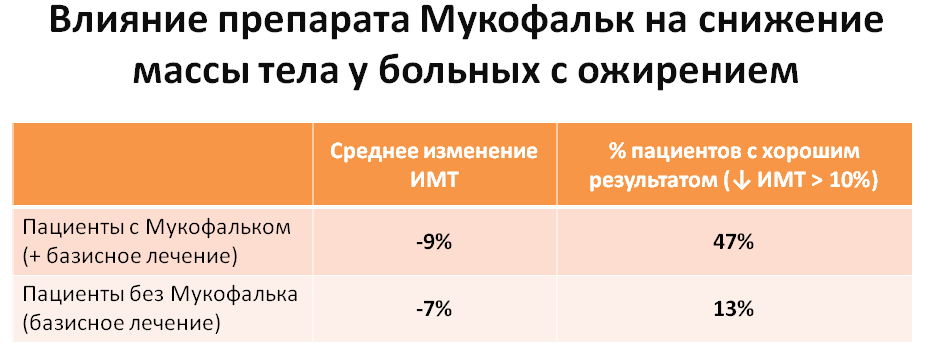 Влияние препарата Мукофальк на снижение массы тела у больных с ожирением